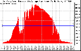 Solar PV/Inverter Performance East Array Actual & Average Power Output