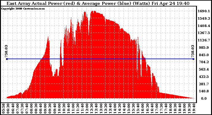 Solar PV/Inverter Performance East Array Actual & Average Power Output