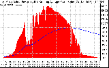 Solar PV/Inverter Performance East Array Actual & Running Average Power Output