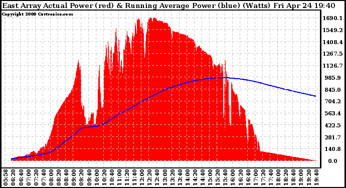 Solar PV/Inverter Performance East Array Actual & Running Average Power Output