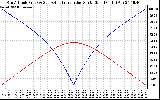 Solar PV/Inverter Performance Sun Altitude Angle & Azimuth Angle