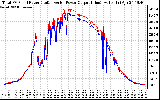 Solar PV/Inverter Performance PV Panel Power Output & Inverter Power Output