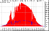 Solar PV/Inverter Performance Total PV Panel Power Output & Solar Radiation