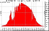 Solar PV/Inverter Performance Total PV Panel Power Output