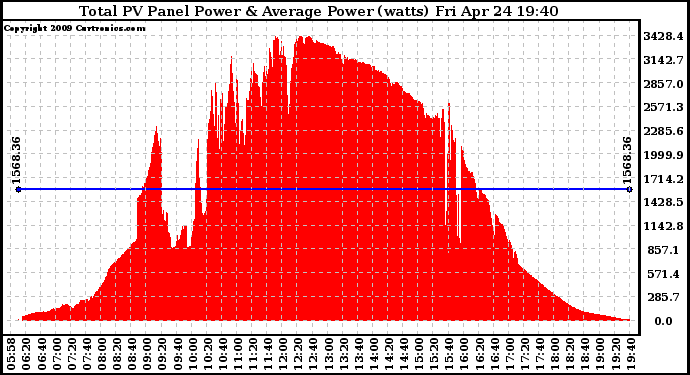 Solar PV/Inverter Performance Total PV Panel Power Output