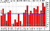 Solar PV/Inverter Performance Weekly Solar Energy Production