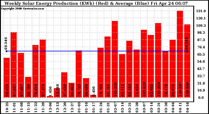 Solar PV/Inverter Performance Weekly Solar Energy Production