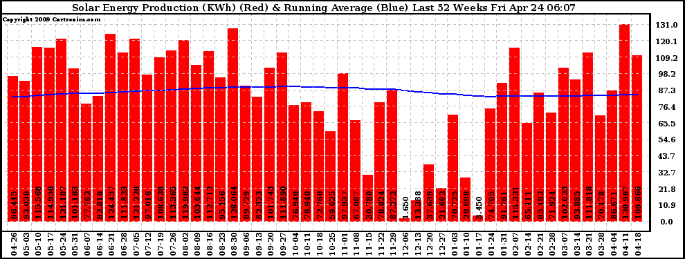 Solar PV/Inverter Performance Weekly Solar Energy Production Running Average Last 52 Weeks