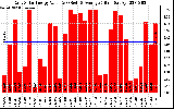 Solar PV/Inverter Performance Daily Solar Energy Production Value