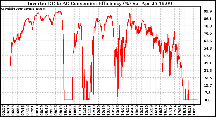 Solar PV/Inverter Performance Inverter DC to AC Conversion Efficiency