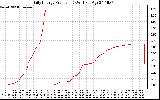 Solar PV/Inverter Performance Daily Energy Production