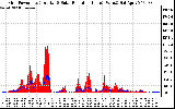 Solar PV/Inverter Performance Grid Power & Solar Radiation