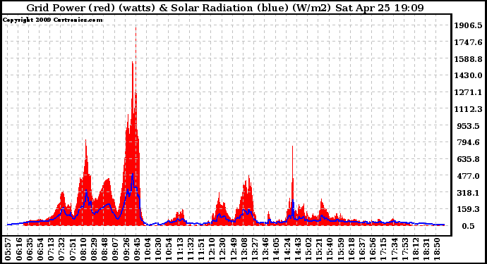 Solar PV/Inverter Performance Grid Power & Solar Radiation