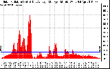 Solar PV/Inverter Performance Solar Radiation & Day Average per Minute