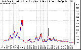 Solar PV/Inverter Performance Photovoltaic Panel Current Output