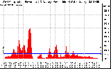 Solar PV/Inverter Performance West Array Actual & Average Power Output