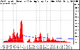 Solar PV/Inverter Performance West Array Actual & Running Average Power Output