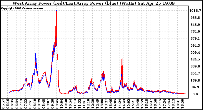 Solar PV/Inverter Performance Photovoltaic Panel Power Output