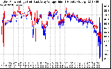 Solar PV/Inverter Performance Photovoltaic Panel Voltage Output