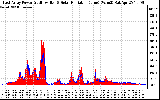 Solar PV/Inverter Performance East Array Power Output & Solar Radiation