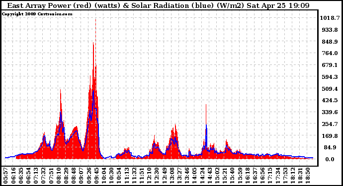 Solar PV/Inverter Performance East Array Power Output & Solar Radiation