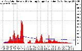 Solar PV/Inverter Performance East Array Actual & Running Average Power Output