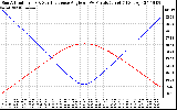 Solar PV/Inverter Performance Sun Altitude Angle & Sun Incidence Angle on PV Panels