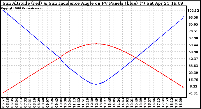 Solar PV/Inverter Performance Sun Altitude Angle & Sun Incidence Angle on PV Panels