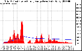 Solar PV/Inverter Performance Total PV Panel & Running Average Power Output