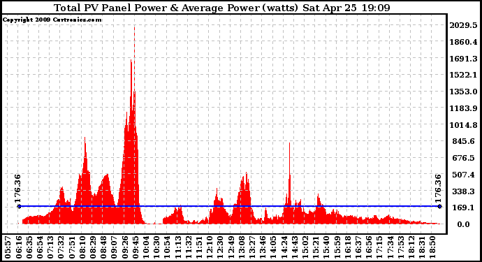 Solar PV/Inverter Performance Total PV Panel Power Output