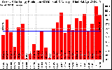 Solar PV/Inverter Performance Weekly Solar Energy Production