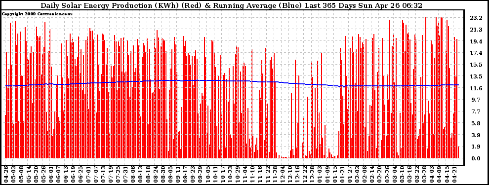 Solar PV/Inverter Performance Daily Solar Energy Production Running Average Last 365 Days