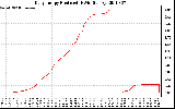 Solar PV/Inverter Performance Daily Energy Production