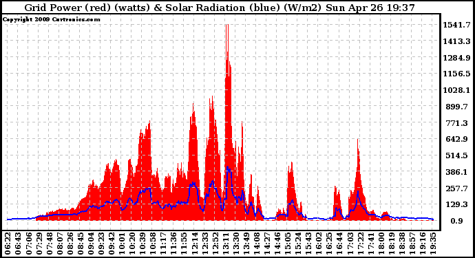 Solar PV/Inverter Performance Grid Power & Solar Radiation