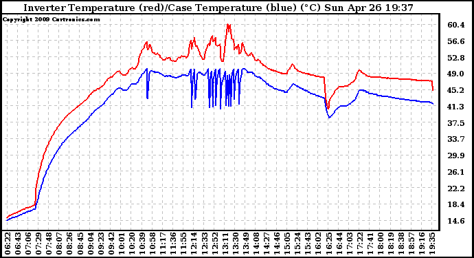 Solar PV/Inverter Performance Inverter Operating Temperature