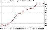 Solar PV/Inverter Performance Outdoor Temperature