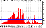 Solar PV/Inverter Performance Solar Radiation & Day Average per Minute