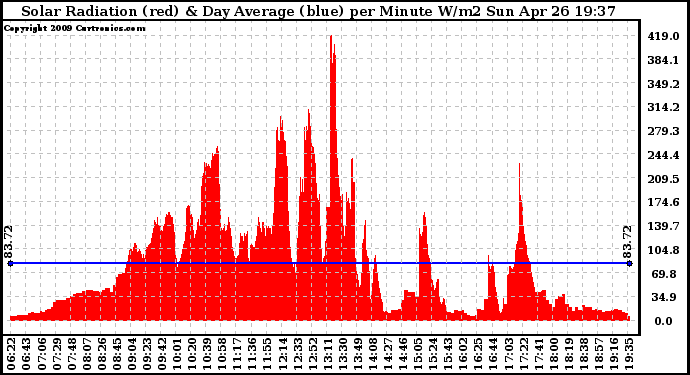 Solar PV/Inverter Performance Solar Radiation & Day Average per Minute