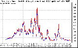 Solar PV/Inverter Performance Photovoltaic Panel Current Output