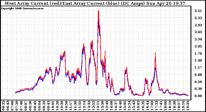 Solar PV/Inverter Performance Photovoltaic Panel Current Output