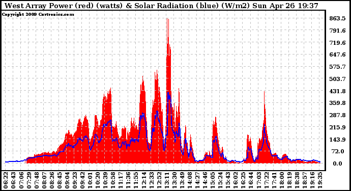 Solar PV/Inverter Performance West Array Power Output & Solar Radiation