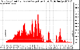 Solar PV/Inverter Performance West Array Actual & Average Power Output