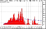 Solar PV/Inverter Performance West Array Actual & Running Average Power Output