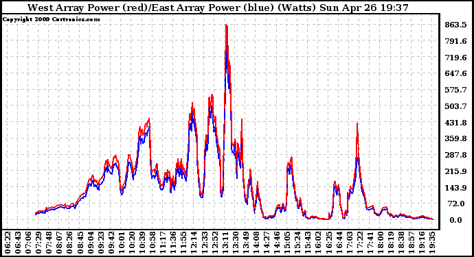 Solar PV/Inverter Performance Photovoltaic Panel Power Output