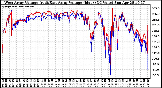 Solar PV/Inverter Performance Photovoltaic Panel Voltage Output