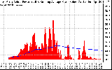 Solar PV/Inverter Performance East Array Actual & Running Average Power Output