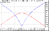 Solar PV/Inverter Performance Sun Altitude Angle & Azimuth Angle