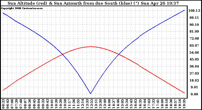Solar PV/Inverter Performance Sun Altitude Angle & Azimuth Angle