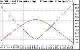 Solar PV/Inverter Performance Sun Altitude Angle & Sun Incidence Angle on PV Panels