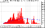 Solar PV/Inverter Performance Total PV Panel & Running Average Power Output